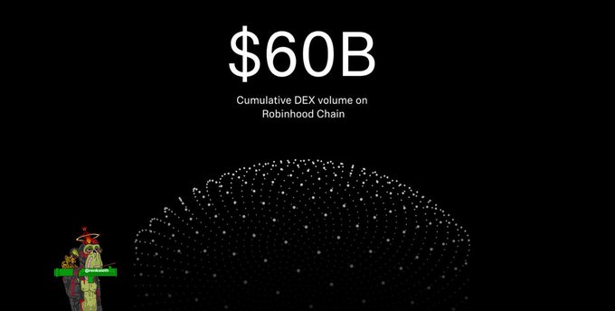 A graphic displaying '$60B' with the text 'Cumulative DEX volume on Robinhood Chain' above a particle sphere and a small cartoon character.