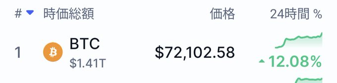 A cryptocurrency price tracker showing Bitcoin (BTC) at $72,102.58 with a 24-hour increase of 12.08% and a market cap of $1.41T.