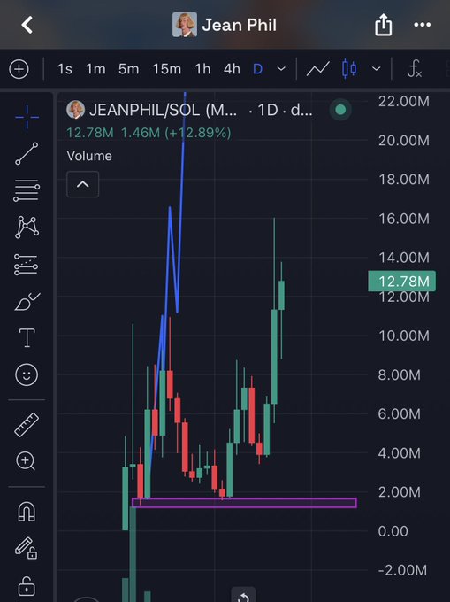 A trading chart for 'JEANPHIL/SOL' showing a 12.89% increase at 12.78M, with candlestick patterns displaying both blue and red/green price movements.