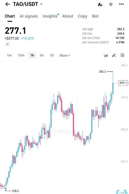 A TAO/USDT trading chart from Bitget displaying a current price of $277.10 (up 10.22%) with a 24-hour high of $282.3, showing strong upward momentum that supports the prediction of reaching $300+.