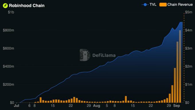 A chart from DefiLlama showing Robinhood Chain's TVL (blue) reaching nearly $1b and Chain Revenue (orange) spiking to over $3m in early September, supporting the post's claim about Robinhood Chain's rapid early growth just two months after launch.