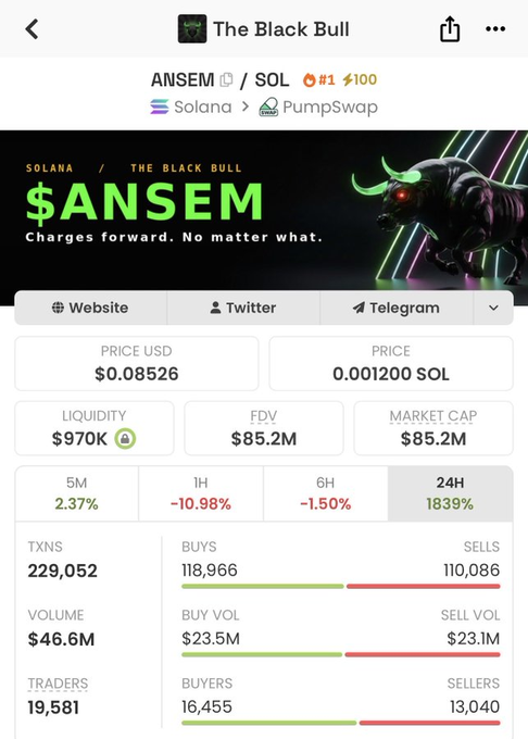 A screenshot of the DEX Screener page for the $ANSEM token on Solana (via PumpSwap), showing its current price at $0.08526, market cap of $85.2M, and a staggering 24H gain of 1839%, illustrating the massive overnight returns referenced in the post.