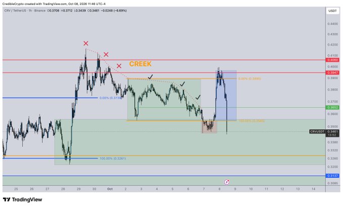 A candlestick chart of the CRV/USDT pair on Binance's 1-hour timeframe, annotated with PO3 (Power of 3) trading concepts including swing failures (marked with red Xs), a CREEK level at $0.4061, and a highlighted demand zone at the 0.382% retracement around $0.3252, where price has returned after failing to break above resistance, aligning with the post's observation that the broader BTC/ETH pullback dragged CRV back into its demand zone.