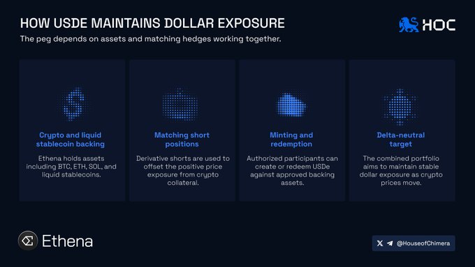 The image shows four different types of currency exposures, each represented by a unique symbol or icon against a blue background. The first type is a Bitcoin symbol, followed by an Ethereum symbol, a Ripple symbol, and a Delta Neutral symbol. Each symbol represents a different asset or hedge that contributes to the overall dollar exposure in the portfolio. The text at the bottom of the image explains how these assets are used to create the currency exposures.