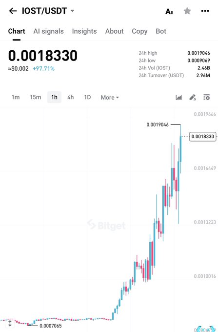 A Bitget trading chart for IOST/USDT shows a sharp upward move, with the price at 0.001833 and up roughly 97.71%, near the labeled 24h high of 0.0019046. The chart supports the post’s claim that IOST has experienced close to a 50% pump after being spotted.