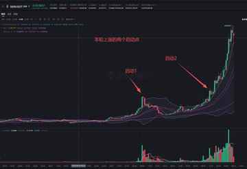 A candlestick chart of solana:SKRbvo6Gf7GondiT3BbTfuRDPqLWei4j2Qy2NPGZhW3 shows a dramatic upward trend, with Chinese annotations marking "上涨前的两个启动点" (two launch points before the rise), "启动1" (Launch 1), and "启动2" (Launch 2) to highlight where the sudden price surges began. The chart illustrates the unexpected "big surge" mentioned in the post, with massive green candles breaking out following the two highlighted initiation points.