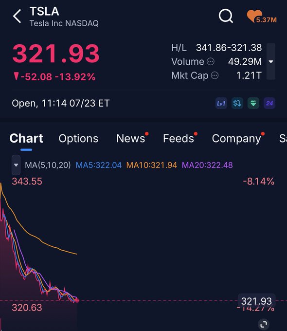 Stock chart for TSLA (Tesla Inc NASDAQ) showing price at 321.93, down 52.08 (-13.92%), with a market cap of 1.21T and intraday chart showing steep decline.