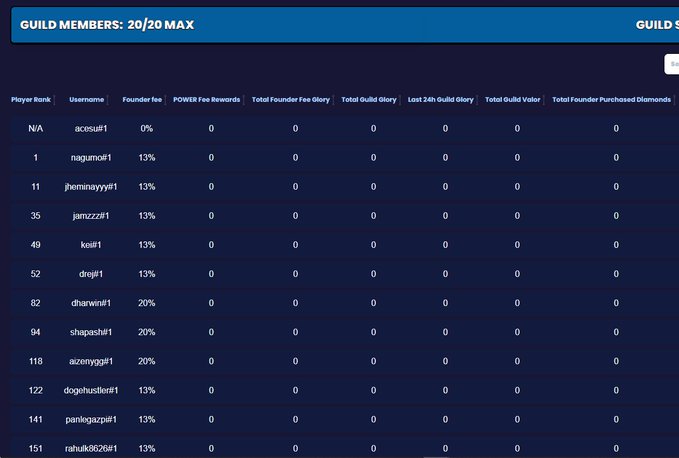 A screenshot of a guild members table from a game showing 20/20 max members with all stats at 0, listing usernames like acesus#1, nagumo#1, jhemina#1, jamzzz#1, and others with founder fees ranging from 0-20%.