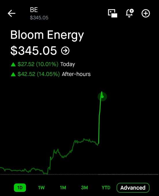 A stock chart for Bloom Energy (BE) showing shares at $345.05, up $27.52 (10.01%) for the day with an additional $42.52 (14.05%) gain in after-hours trading, displayed in a striking vertical spike. The image relates to the post as an example of the dramatic price action the user hopes to see replicated for HIVE, TE, and KEEL.