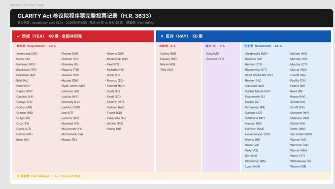 A chart titled 'CLARITY Act 参议院程序票完整投票记录 (H.R. 3633)' displays a roll call vote showing 49 YEA (Republicans) and 50 NAY votes, along with present and not voting lists.