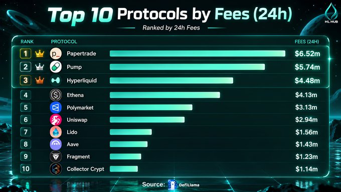 A digital infographic titled 'Top 10 Protocols by Fees (24h)' ranking cryptocurrency platforms by fees: Papetrade ($6.52M), Pump ($5.74M), Hyperliquid ($4.48M), Ethena ($4.13M), Polymarket ($3.13M), Uniswap ($2.94M), Lido ($1.56M), Aave ($1.43M), Fragment ($1.23M), and Collector Crypt ($1.14M), sourced from DefiLlama.