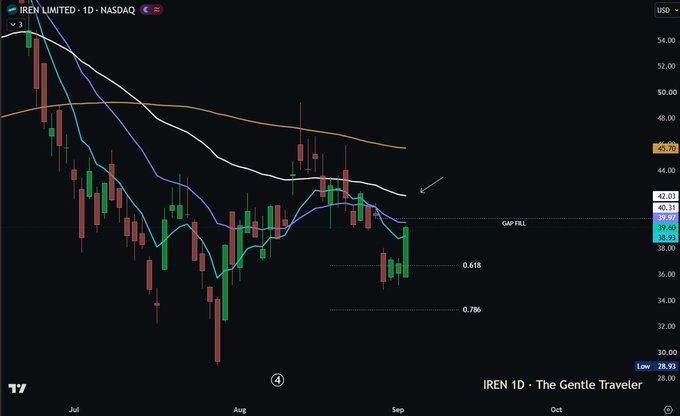 A daily candlestick chart of IREN Limited (IREN) on NASDAQ shows the stock price recovering from a low around $28.93, rebounding off the 0.618 Fibonacci level near $39, and now testing the 21 EMA at $40.31, with the 50 EMA at $45.70 marked as the key resistance overhead.