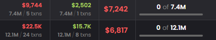 The image displays trading loss figures showing entries of -$9,744, $2,502, -$7,242, -$22.5K, $15.7K, -$6,817, and "0 of 7.4M" / "0 of 12.1M" alongside volume metrics, illustrating the Robinhood chain trader's catastrophic meme coin losses—including the $9,722 entry that was cut to $2,502 for a $7,242 loss (~191 million VND) mentioned in the post.