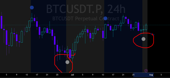 A 24-hour candlestick chart for the BTCUSDT.P (BTCUSDT Perpetual Contract) showing Bitcoin price action with two red hand-drawn circles highlighting specific points on the chart in late June and late July.