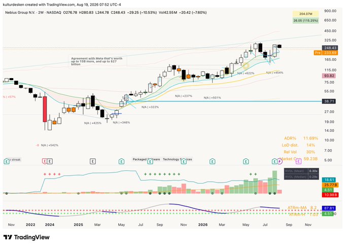 A TradingView stock chart for Nebius Group N.V. (NBIS) on NASDAQ showing price action from 2022 to 2026, with current price at $244.78 and a +118.29% gain.
