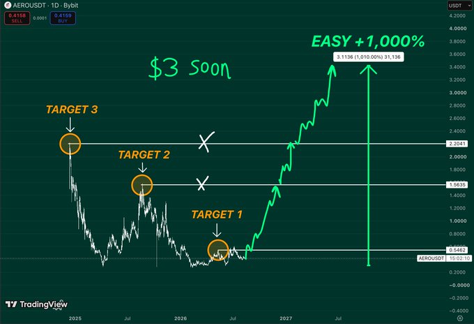 A TradingView chart for AERO/USDT on Bybit showing three price targets with annotations promising 'EASY +1,000%' returns to $3.13.