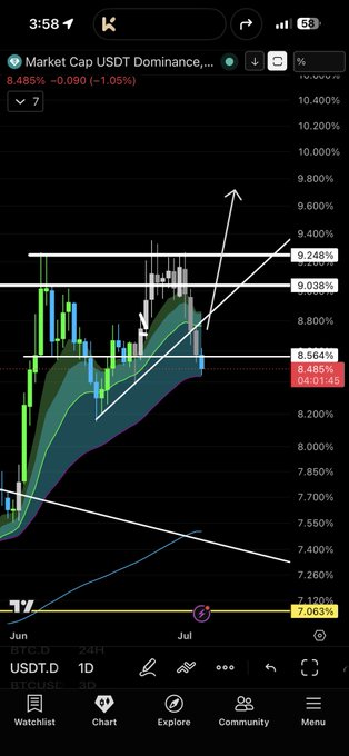 A TradingView mobile chart of Market Cap USDT Dominance (USDT.D) on the daily timeframe, showing price at 8.485% (-1.05%) with support at 7.063%, 8.564%, 9.033%, and resistance at 9.248%.