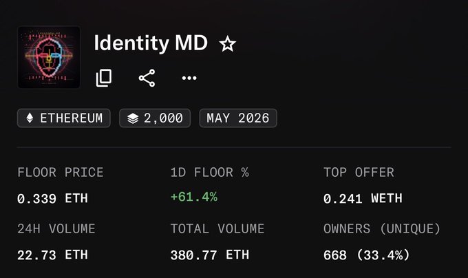 The image shows a dashboard for the "Identity MD" NFT collection on Ethereum, with a total supply of 2,000 (matching the post's "Only 2000 supply"), a floor price of 0.339 ETH, and a strong 1D floor increase of +61.4%, supporting the post's "Road to 10 ETH" ambition to push the collection's floor higher.