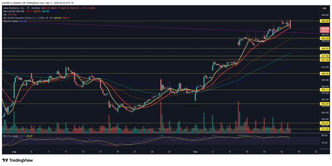 A TradingView chart of Meta Platforms ($META) showing an intraday price reversal near the $685.27 resistance level, with the stock trading at $679.52 (-0.66%) after bouncing off recent highs and remaining below the daily VWAP at $681.59. The price action shows the stock failed to break resistance, pulling back after testing the upper boundary of its recent uptrend.