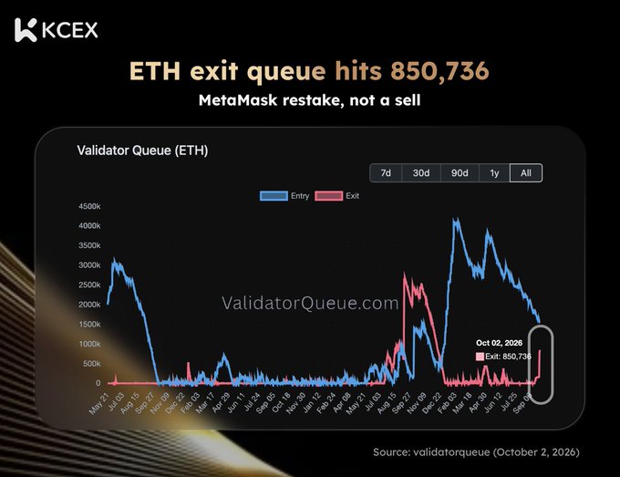 A KCEX infographic titled 'ETH exit queue hits 850,736' with subtitle 'MetaMask restake, not a sell', showing a Validator Queue (ETH) chart with Entry and Exit data points from validatorqueue.com as of October 2, 2026.