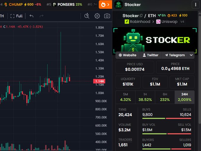 A screenshot of a DexScreener chart showing the "Stocker" token (STOCKER/ETH) on Uniswap v4, priced at $0.001174 with $10K liquidity, $1.1M FDV/MCAP, and 1,651 traders, illustrating the trading data referenced in the post promoting Stocker as the "first ever coin on Robinhood" that buys stocks and airdrops them to holders.