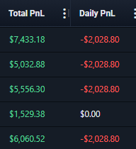 A financial dashboard showing 'Total PnL' and 'Daily PnL' columns with multiple entries, including values like $7,433.18 and -$2,028.80.