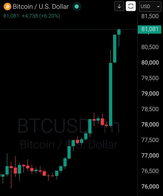 A candlestick chart of Bitcoin/U.S. Dollar (BTCUSD) showing BTC at $81,081, up $4,738 (+6.20%), visually confirming the "Bitcoin $81,000" headline with a sharp green rally from the ~$77,000 range.