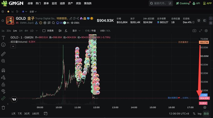A screenshot of GMGN showing a 1-minute chart for the GOLD token, which spiked to a $66.07M market cap after being tweeted by Trump's account (@realtrumpcoins1) before crashing down to $6.21M, illustrating the post's point about the razor-thin distance between a "gold dog" (金狗) pump and a rug pull.