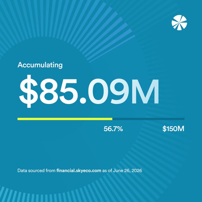 Sky Ecosystem (SKY) is accumulating $85.09M toward a $150M goal, representing 56.7% completion as of June 26, 2026. The graphic complements the post's highlight of Sky Ecosystem's strong Q1 2026 cashflow performance, which included $123.79M in gross revenue and a $46M net surplus, underscoring the financial strength behind this accumulation milestone.