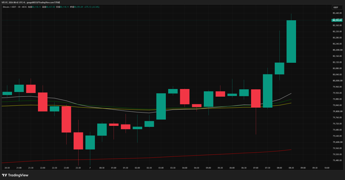 A candlestick chart from TradingView showing price action with red and green candles against a dark background, featuring moving average lines and a grid.
