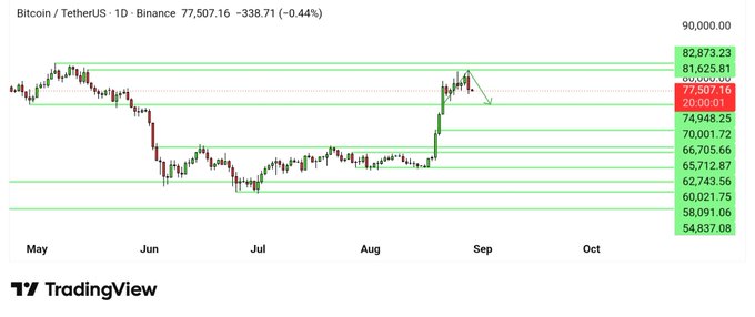 A Bitcoin/USDT 1-day Binance candlestick chart shows BTC rejected near the $82,873 resistance level (currently at $77,507.16, down 0.44%), with horizontal support zones marked at $74,948.75, $70,001.02, and lower levels down to $54,837.08, illustrating the potential short-term downside targets mentioned in the post.