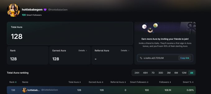 The image shows a Kaito Pulse profile dashboard for user "hottiebabegem" (@HottieBabeGem), displaying a Total Aura score of 128, a rank of 128, and 100 Smart Followers. The accompanying caption directly corresponds, as the user shares their earned Aura score of 128 and includes the referral link "s.kaito.ai/LTD5UM" visible in the image to invite friends for an Aura bonus.