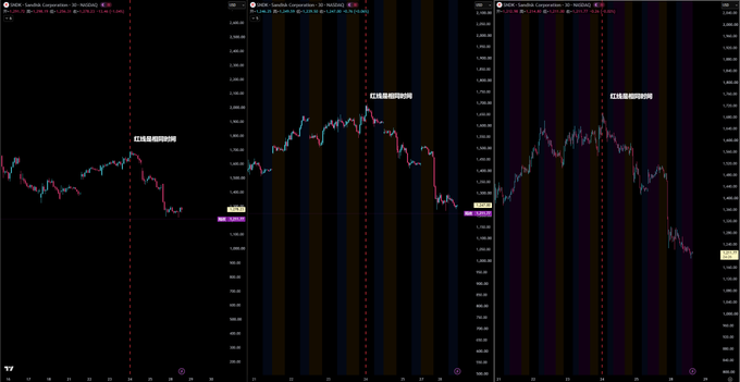 Three side-by-side candlestick charts of $SNDK (SanDisk Corporation) at different timeframes, each marked with a "FLASH CRASH" label on a dashed vertical line, illustrating how the recent sharp downward spikes align across all three charts at the same point in time.