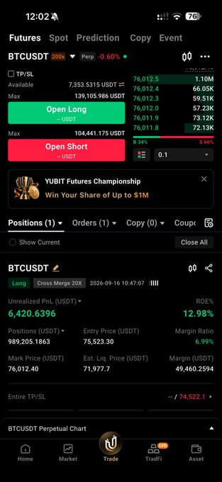 A cryptocurrency trading app interface showing a BTCUSDT futures position with an unrealized PnL of 6,420.6396 USDT and ROE% of 12.98%.
