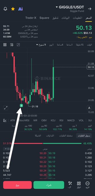 A Binance trading chart for GIGGLE/USDT showing a price of 50.13 (+46.02%), with a white arrow pointing to a marked 'B' point near 21.18, indicating a potential buy entry zone.