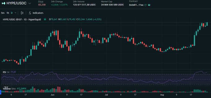 A candlestick chart of HYPE/USDC on Hyperliquid shows the price at $83,239 with a +2.40% (+2.67%) 24-hour change, hitting what appears to be an all-time high after a strong rally visible in the green candles on the right side of the chart, aligning with the celebratory post about reaching a new ATH ("all-time high").