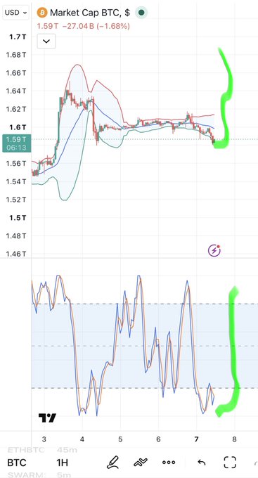 A financial chart titled 'Market Cap BTC, $' shows a cryptocurrency price action with a green highlight marking a sideways consolidation range, accompanied by an RSI indicator below showing a similar marked pattern.