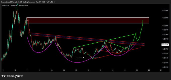 A TradingView chart of $MUBARAK/USDT on the 15-minute timeframe shows the cryptocurrency's recent price action consolidating within a triangle/pennant pattern, with a drawn green arrow projecting a breakout toward a red resistance zone near the 0.02400 price level, aligning with the post's prediction of an imminent rally to that target.