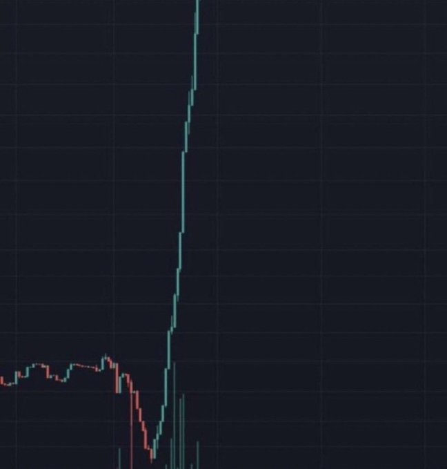 A cryptocurrency chart displays a dramatic vertical price spike upward following a period of sideways and downward price action, visually emphasizing the bullish sentiment expressed in the post predicting a major XRP pump to $100.
