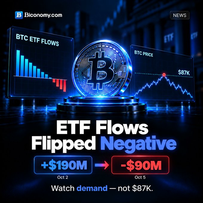 A Biconomy.com news graphic featuring a glowing Bitcoin coin with charts showing 'BTC ETF FLOWS' and 'BTC PRICE $87K', with the headline 'ETF Flows Flipped Negative' highlighting a shift from +$190M on Oct 2 to -$90M on Oct 5.