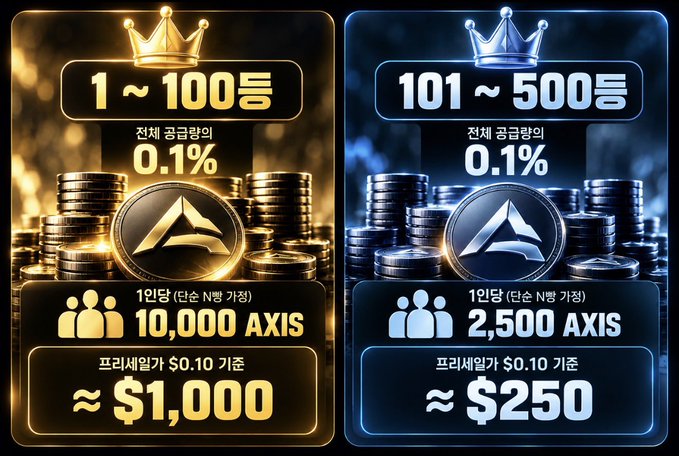 A promotional graphic for an AXIS token airdrop, divided into two tiers: '1 ~ 100등' offering approximately $1,000 (10,000 AXIS) and '101 ~ 500등' offering approximately $250 (2,500 AXIS), both noting a 0.1% total supply allocation.