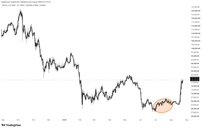A TradingView chart of Bitcoin / U.S. Dollar (BTCUSD) on a daily timeframe from September 2024 to August 2025, showing a major decline from a peak above $125,000 followed by a recovery highlighted by an orange ellipse near $65,000.