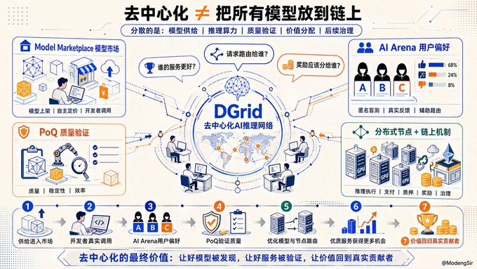 A Chinese-language infographic explaining 'DGrid', a decentralized AI inference network that places all models on-chain, featuring components like Model Marketplace, PoQ quality verification, AI Arena user preferences, and distributed nodes.