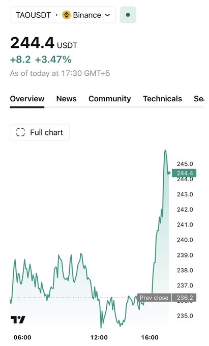 A TradingView chart shows TAO/USDT on Binance surging 3.47% to 244.4 USDT with a sharp spike near 16:00, visually reinforcing the "$TAO 👀" post by highlighting an unexpected price breakout.