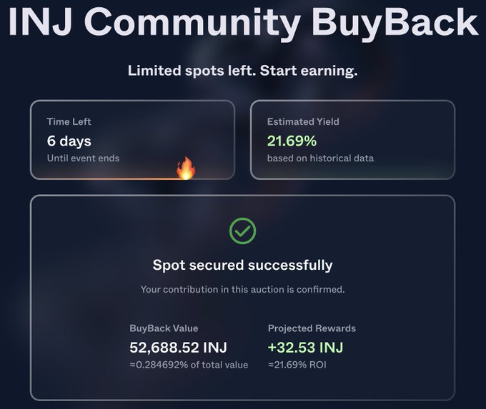 A confirmation screen for an 'INJ Community BuyBack' showing a spot secured with a BuyBack Value of 52,688.52 INJ, projected rewards of +32.53 INJ, ~21.69% ROI, and 6 days remaining.