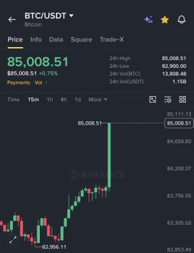 A Binance app screenshot displays the BTC/USDT chart with Bitcoin's current price at $85,008.51 (+0.75%) on the 15-minute timeframe, showing a sharp recent surge from around $82,956 to its new high. The candlestick chart visually captures the momentum Bitcoin experienced while rallying past $85,000, reflecting the strong bullish move referenced in the post.