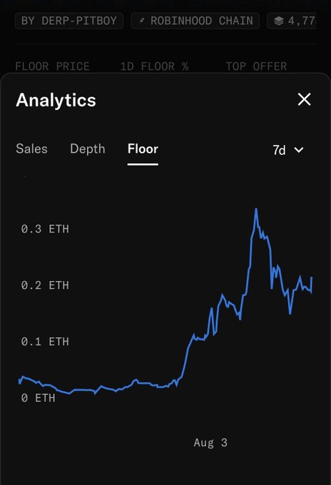 An analytics chart from a crypto/NFT marketplace showing the floor price of an NFT collection over 7 days, measured in ETH, with values rising from near 0 ETH to a peak above 0.3 ETH around Aug 3.