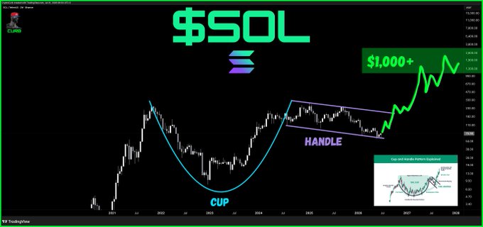 A Solana ($SOL) chart displays a multi-year cup-and-handle pattern, with the post projecting a price target of $1,000+ following the breakout.