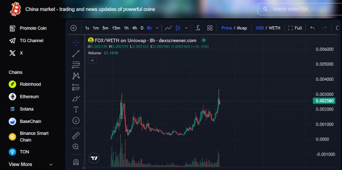 A cryptocurrency trading chart displays the FOX/WETH pair on Uniswap, with a price of 0.002559, showing candlestick data and various chain options like Robinhood, Ethereum, and Solana on the left sidebar.