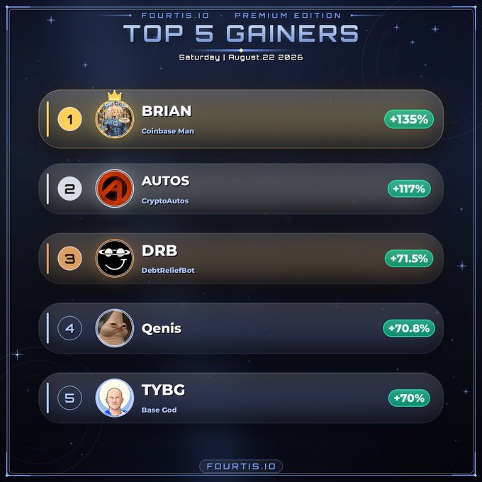 A leaderboard from fourtis.io dated Saturday, August 22, 2025, displaying the "Top 5 Gainers" featuring #BRIAN (+135%), #AUTOS (+117%), #DRB (+71.5%), #Qenis (+70.8%), and #TYBG (+70%), highlighting the day's top-performing memecoins.